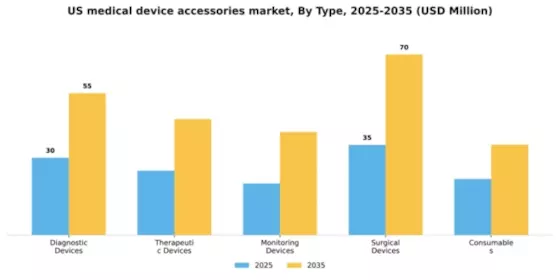 US Medical Device Accessories Market Segment Image 3