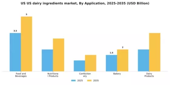 US Dairy Ingredients Market Segment Image 0