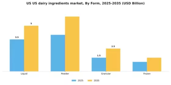 US Dairy Ingredients Market Segment Image 2