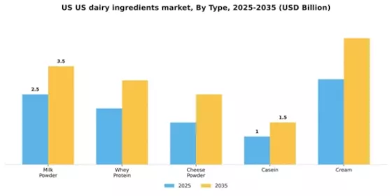 US Dairy Ingredients Market Segment Image 3