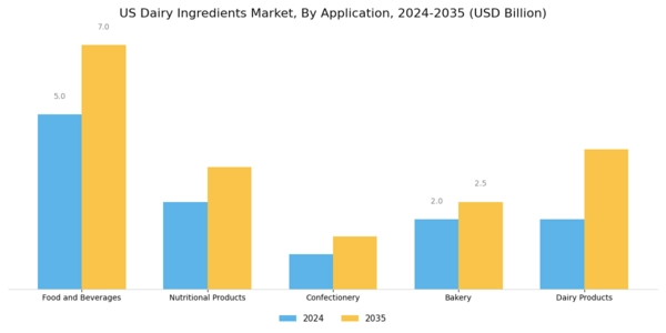 US Dairy Ingredients Market Segment Image 0