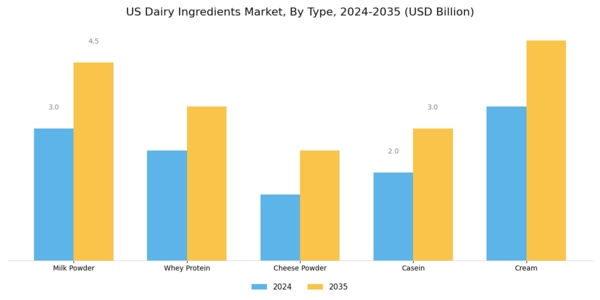 US Dairy Ingredients Market Segment Image 1
