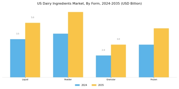 US Dairy Ingredients Market Segment Image 2