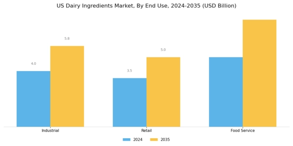 US Dairy Ingredients Market Segment Image 3