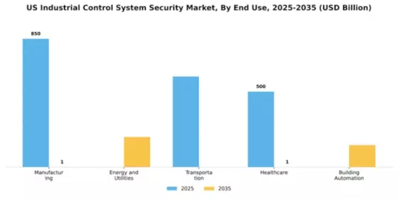 US Industrial Control System Security Market Segment Image 3