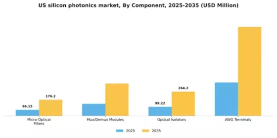 US Silicon Photonics Market Segment Image 0