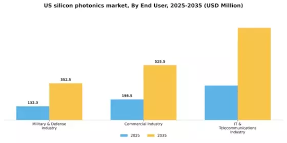 US Silicon Photonics Market Segment Image 1