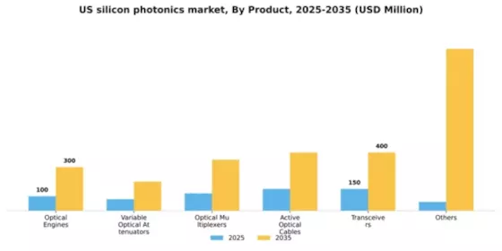 US Silicon Photonics Market Segment Image 2