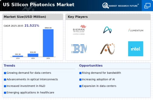 US Silicon Photonics Market Infographic