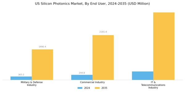 US Silicon Photonics Market Segment Image 2