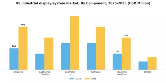 US Industrial Display System Market Segment Image 1