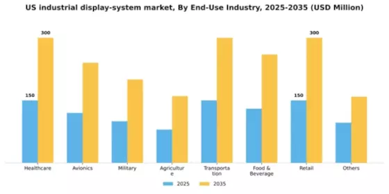 US Industrial Display System Market Segment Image 2