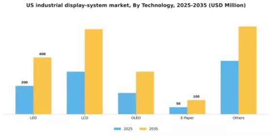 US Industrial Display System Market Segment Image 4