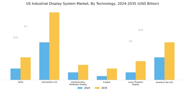US Industrial Display System Market Segment Image 0