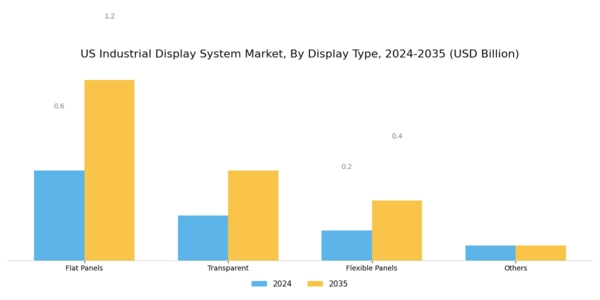 US Industrial Display System Market Segment Image 1