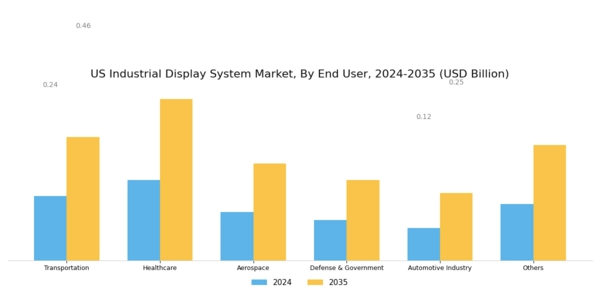 US Industrial Display System Market Segment Image 3