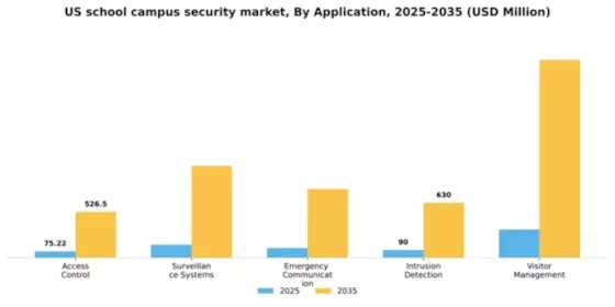 US School Campus Security Market Segment Image 0