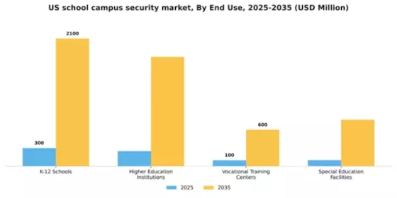 US School Campus Security Market Segment Image 1