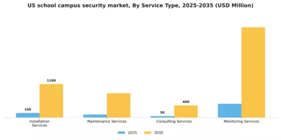 US School Campus Security Market Segment Image 2