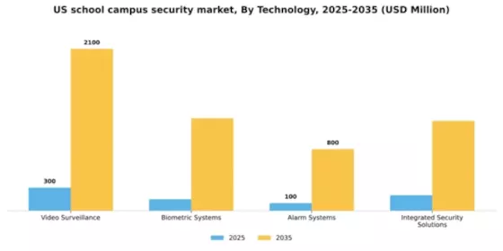US School Campus Security Market Segment Image 3