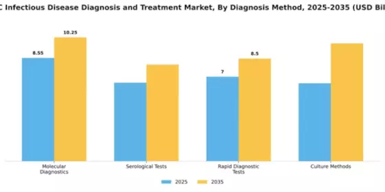 APAC Infectious Disease Diagnosis Treatment Market Segment Image 0