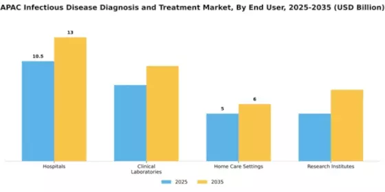 APAC Infectious Disease Diagnosis Treatment Market Segment Image 1