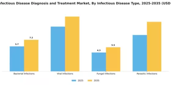 APAC Infectious Disease Diagnosis Treatment Market Segment Image 2