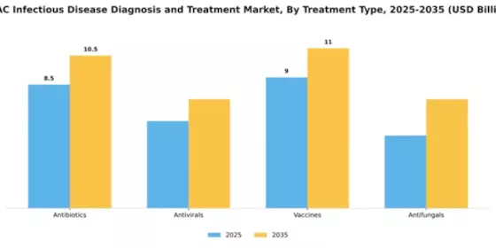 APAC Infectious Disease Diagnosis Treatment Market Segment Image 3