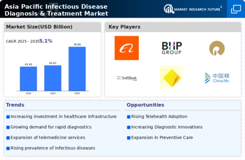 APAC Infectious Disease Diagnosis Treatment Market Infographic