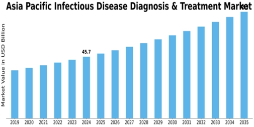 APAC Infectious Disease Diagnosis Treatment Market Size