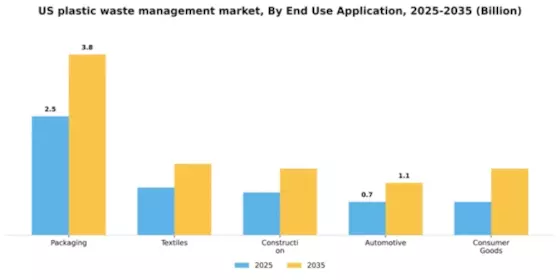 US Plastic Waste Management Market Segment Image 0