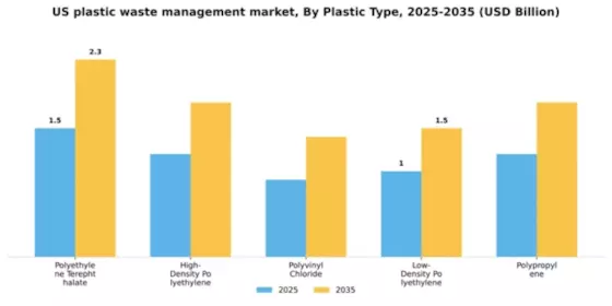 US Plastic Waste Management Market Segment Image 1