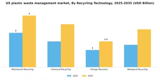 US Plastic Waste Management Market Segment Image 2