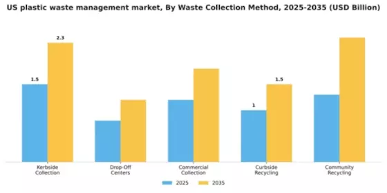 US Plastic Waste Management Market Segment Image 3