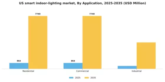 US Smart Indoor Lighting Market Segment Image 0
