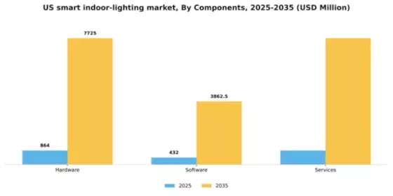 US Smart Indoor Lighting Market Segment Image 2