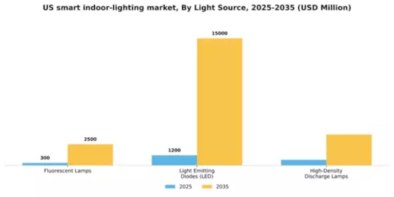 US Smart Indoor Lighting Market Segment Image 3