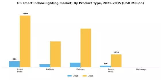 US Smart Indoor Lighting Market Segment Image 4