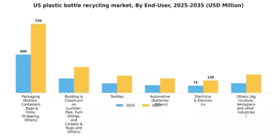 US Plastic Bottle Recycling Market Segment Image 0