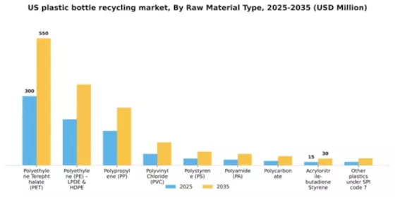 US Plastic Bottle Recycling Market Segment Image 1