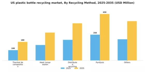 US Plastic Bottle Recycling Market Segment Image 2