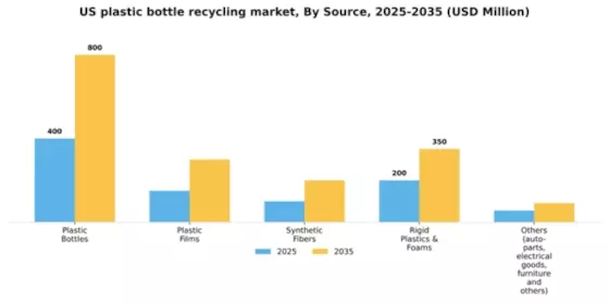 US Plastic Bottle Recycling Market Segment Image 3