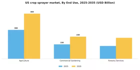 US Crop Sprayer Market Segment Image 1
