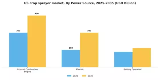 US Crop Sprayer Market Segment Image 3