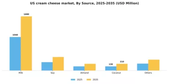 US Cream Cheese Market Segment Image 2