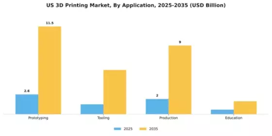 US Digital 3D Printing Market Segment Image 0