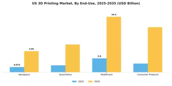 US Digital 3D Printing Market Segment Image 1