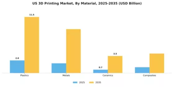 US Digital 3D Printing Market Segment Image 2