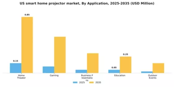 US Smart Home Projector Market Segment Image 0