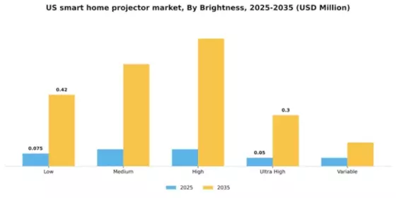 US Smart Home Projector Market Segment Image 1